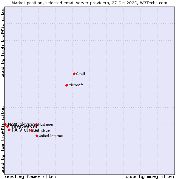 Market position of PA Vietnam vs. InterServer vs. NetCologne