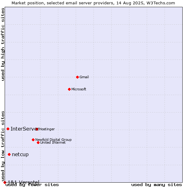 Market position of netcup vs. InterServer vs. 1&1 Versatel