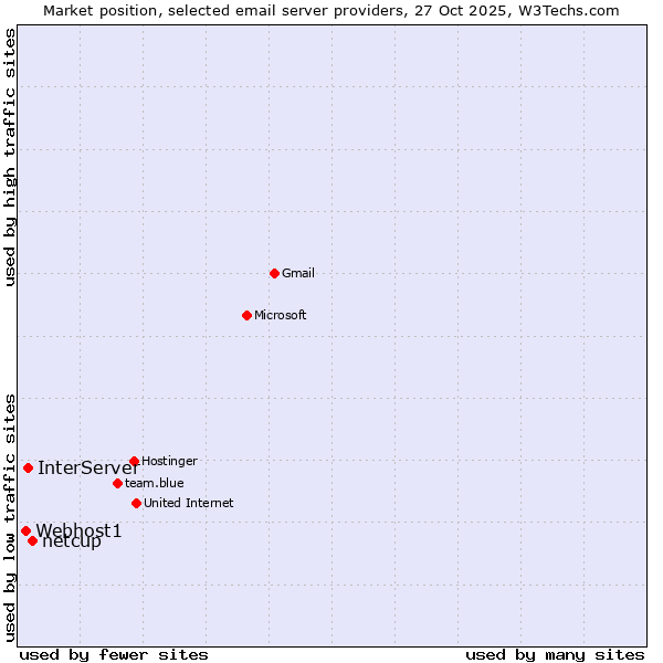 Market position of netcup vs. InterServer vs. Webhost1