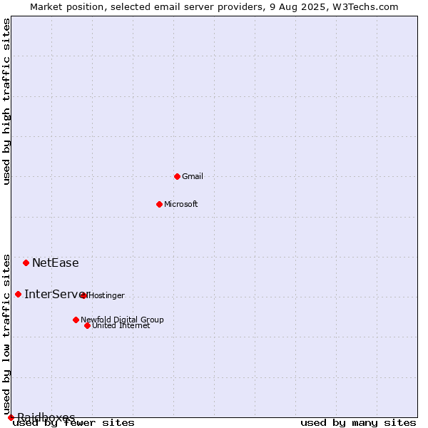 Market position of NetEase vs. InterServer vs. Raidboxes