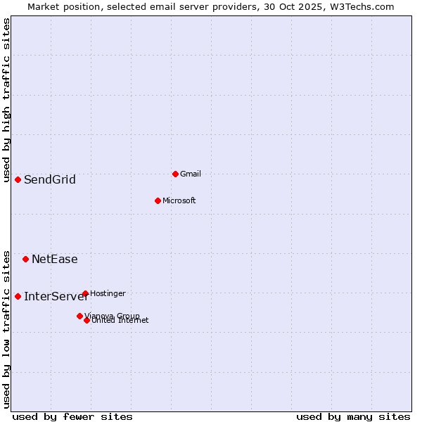 Market position of NetEase vs. InterServer vs. SendGrid