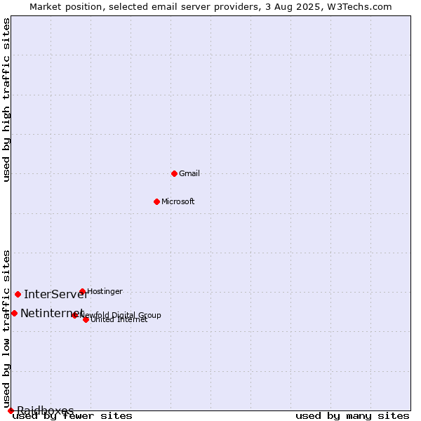 Market position of InterServer vs. Netinternet vs. Raidboxes
