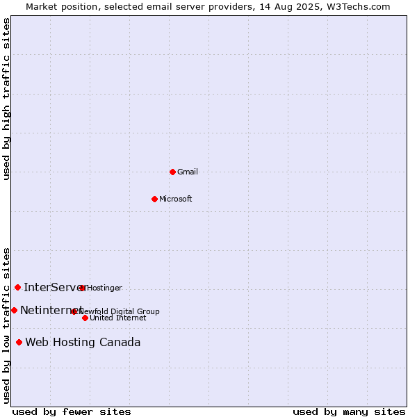 Market position of Web Hosting Canada vs. InterServer vs. Netinternet