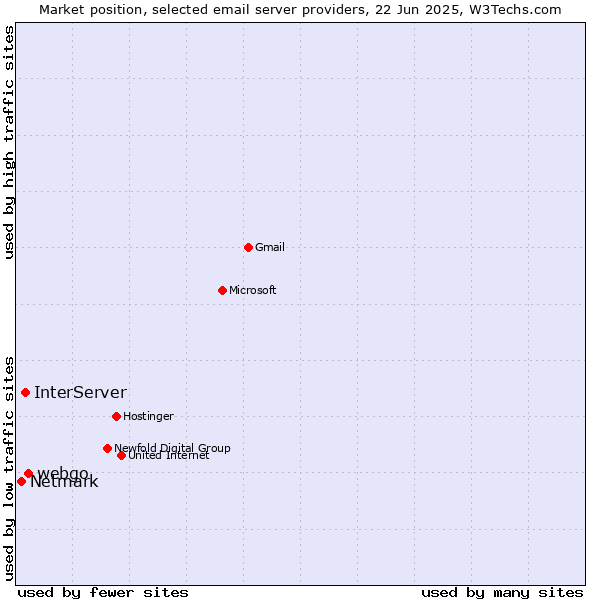 Market position of webgo vs. InterServer vs. Netmark