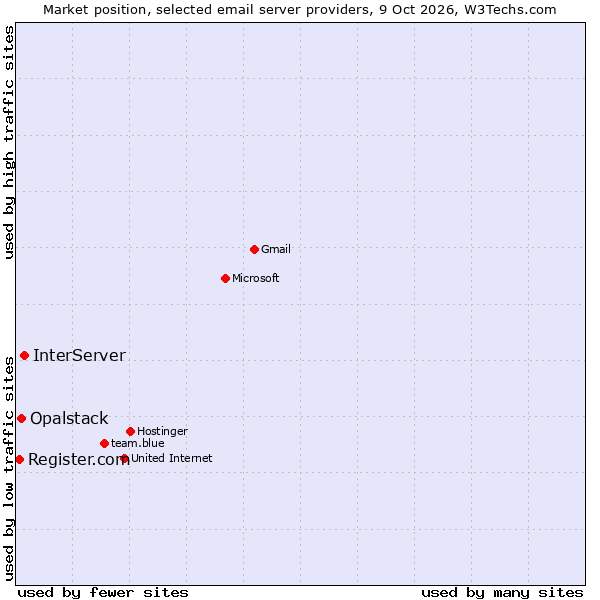 Market position of InterServer vs. Opalstack vs. Register.com