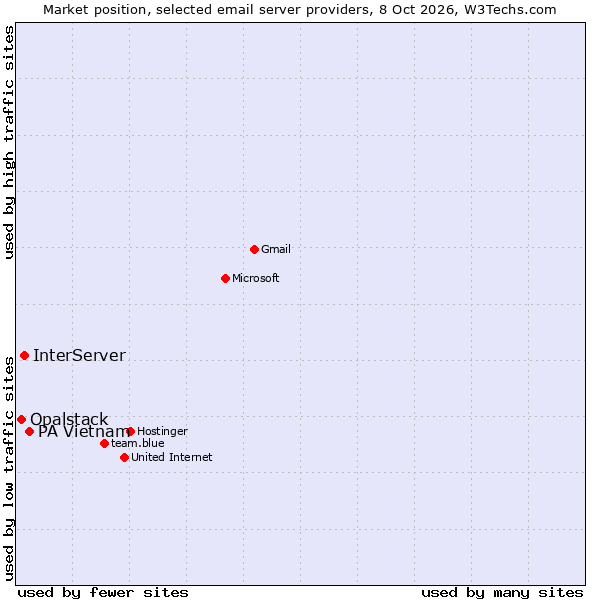 Market position of PA Vietnam vs. InterServer vs. Opalstack
