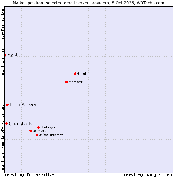 Market position of InterServer vs. Opalstack vs. Sysbee