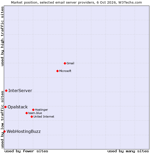 Market position of InterServer vs. Opalstack vs. WebHostingBuzz