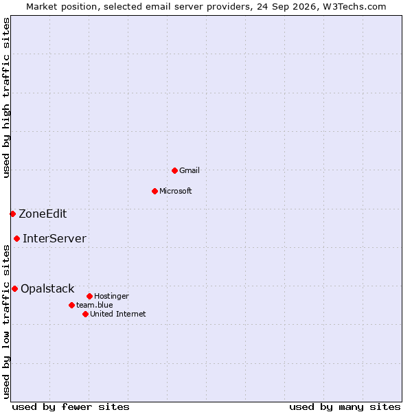 Market position of InterServer vs. Opalstack vs. ZoneEdit