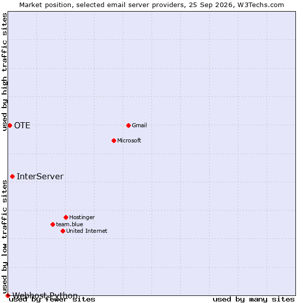 Market position of InterServer vs. OTE vs. Webhost Python