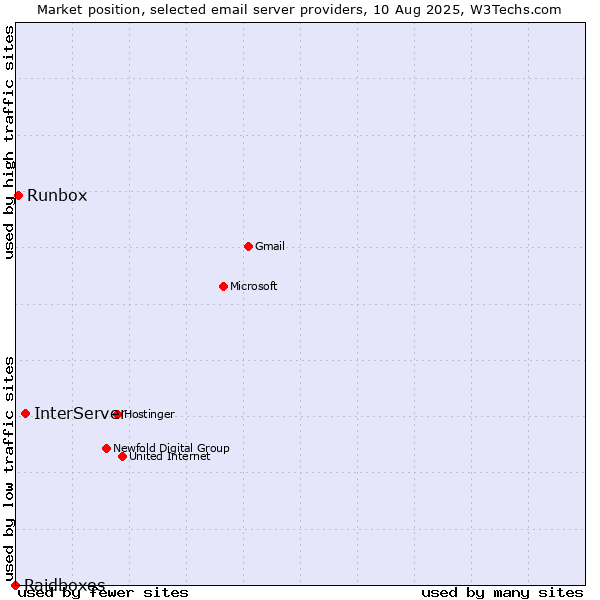 Market position of InterServer vs. Runbox vs. Raidboxes