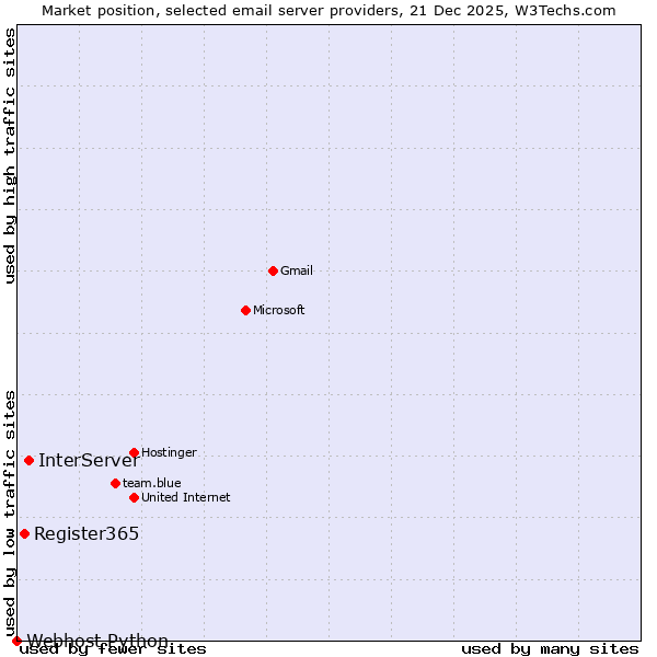 Market position of InterServer vs. Register365 vs. Webhost Python