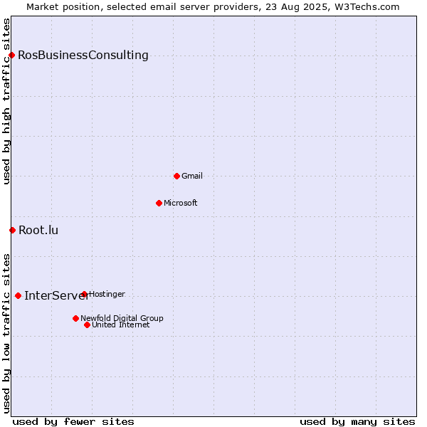 Market position of InterServer vs. Root.lu vs. RosBusinessConsulting