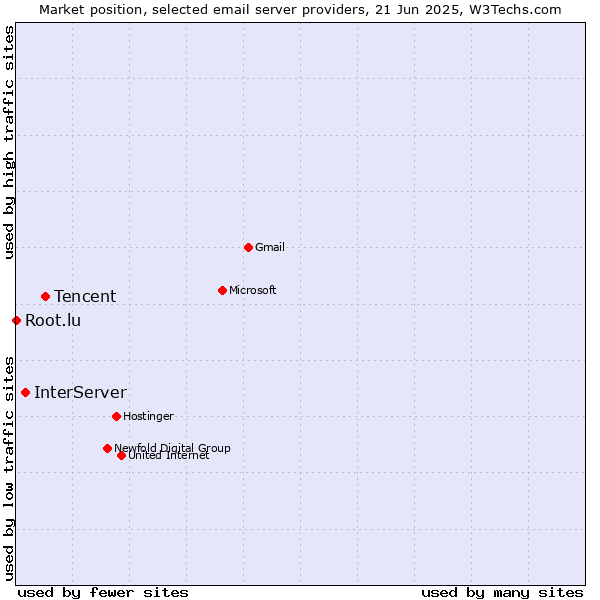 Market position of Tencent vs. InterServer vs. Root.lu