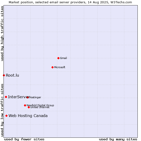 Market position of Web Hosting Canada vs. InterServer vs. Root.lu