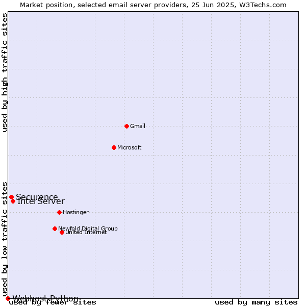 Market position of InterServer vs. Securence vs. Webhost Python