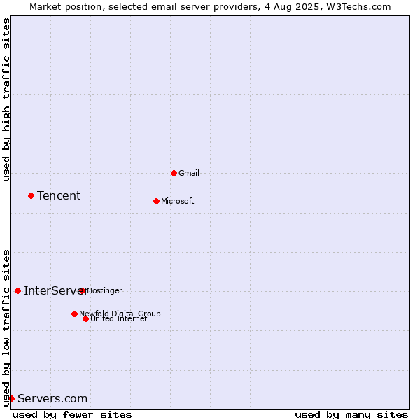 Market position of Tencent vs. InterServer vs. Servers.com