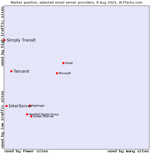 Market position of Tencent vs. InterServer vs. Simply Transit