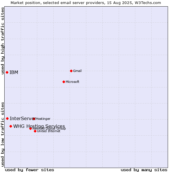 Market position of WHG Hosting Services vs. InterServer vs. IBM