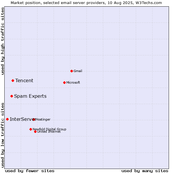 Market position of Tencent vs. Spam Experts vs. InterServer