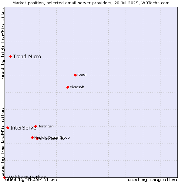 Market position of Trend Micro vs. InterServer vs. Webhost Python