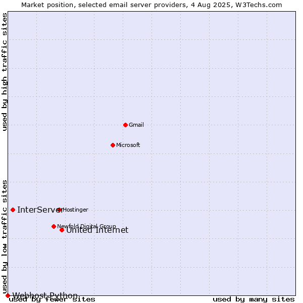 Market position of United Internet vs. InterServer vs. Webhost Python