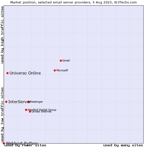 Market position of Universo Online vs. InterServer vs. Webhost Python