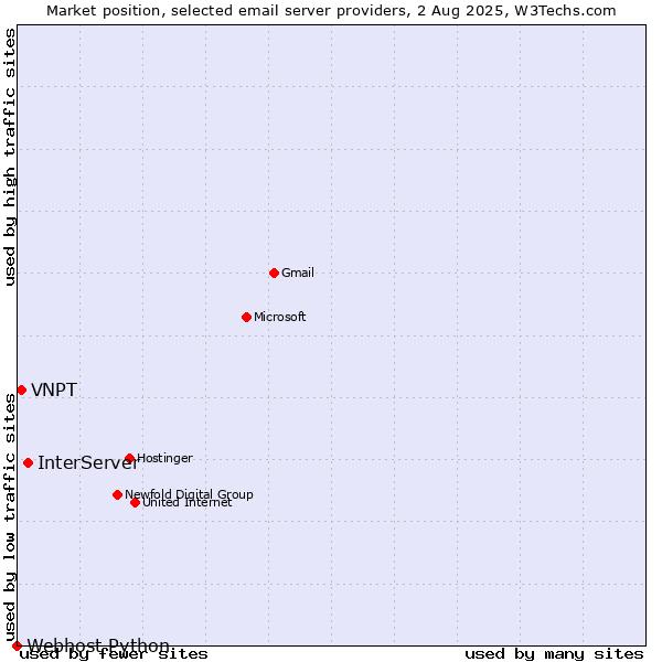 Market position of InterServer vs. VNPT vs. Webhost Python