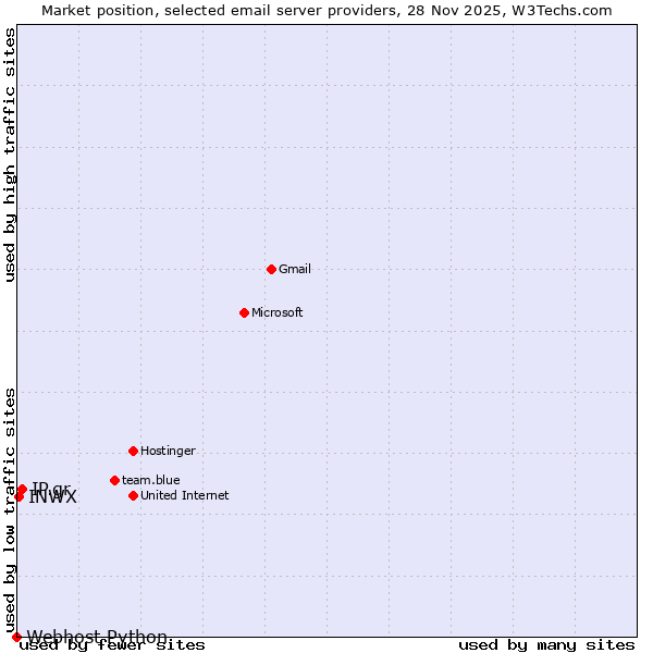 Market position of IP.gr vs. INWX vs. Webhost Python