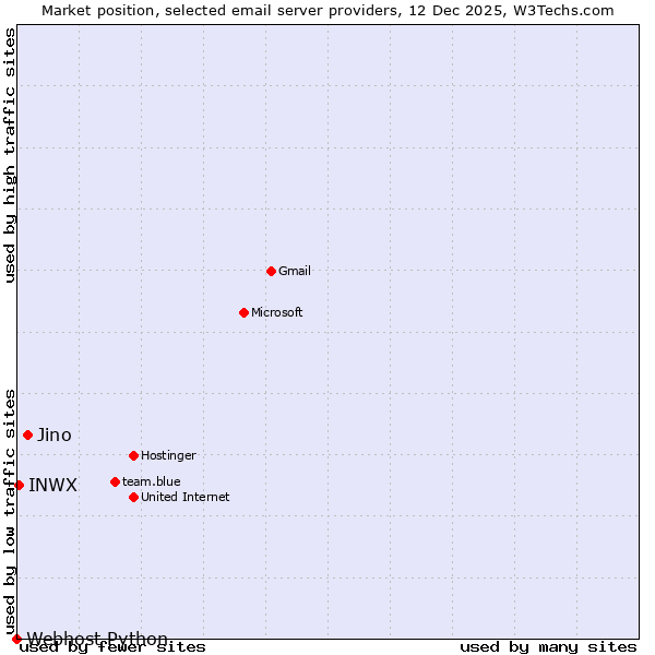 Market position of Jino vs. INWX vs. Webhost Python