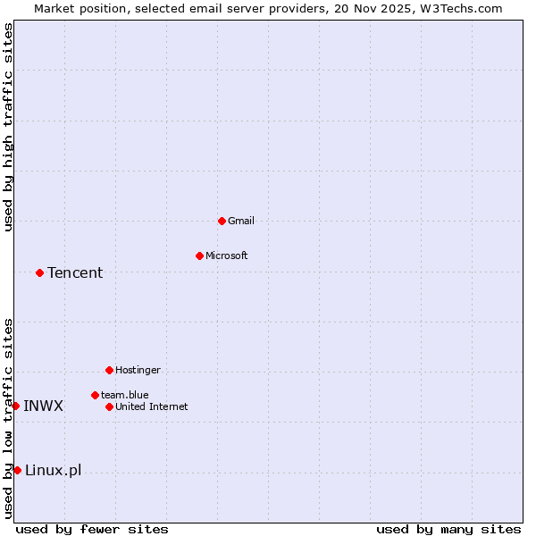 Market position of Tencent vs. Linux.pl vs. INWX
