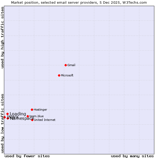 Market position of Namespace vs. Loading vs. INWX