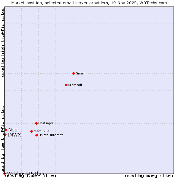 Market position of Neo vs. INWX vs. Webhost Python