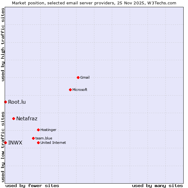 Market position of Netafraz vs. INWX vs. Root.lu