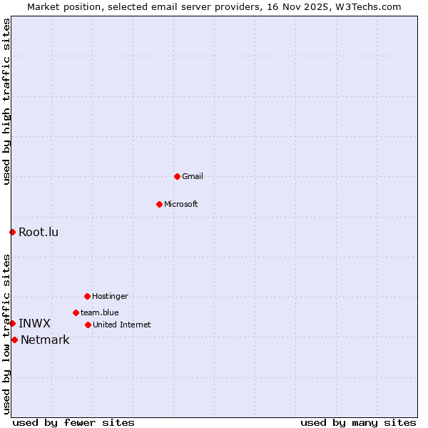 Market position of Netmark vs. INWX vs. Root.lu