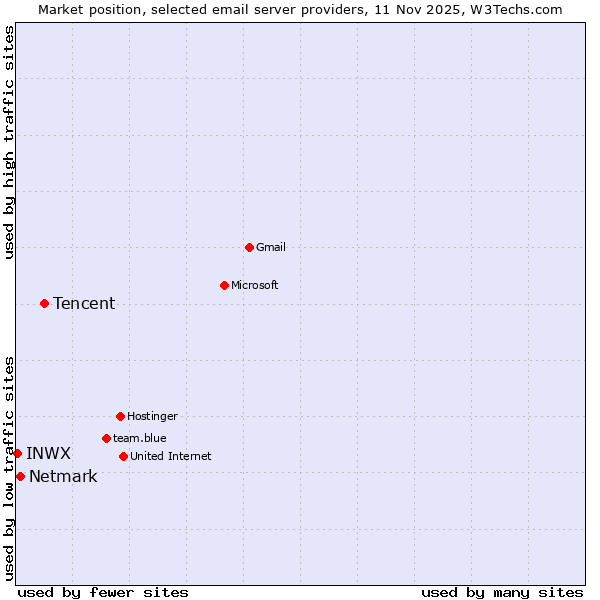 Market position of Tencent vs. Netmark vs. INWX