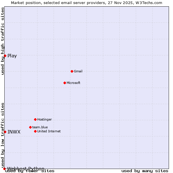 Market position of Play vs. INWX vs. Webhost Python