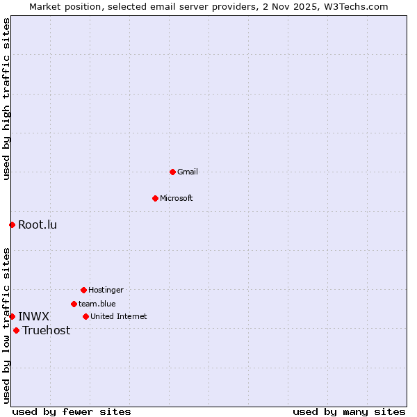 Market position of Truehost vs. INWX vs. Root.lu