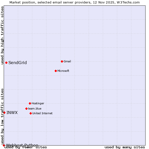 Market position of SendGrid vs. INWX vs. Webhost Python