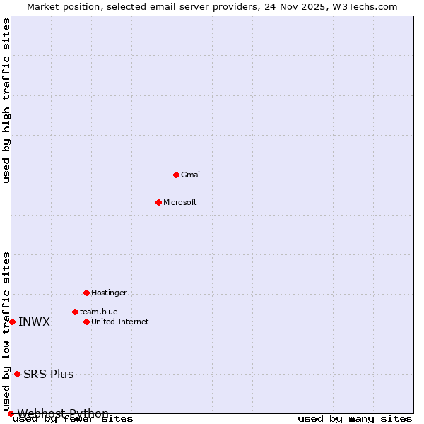Market position of SRS Plus vs. INWX vs. Webhost Python
