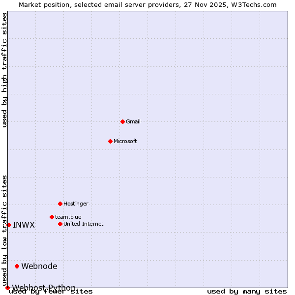 Market position of Webnode vs. INWX vs. Webhost Python
