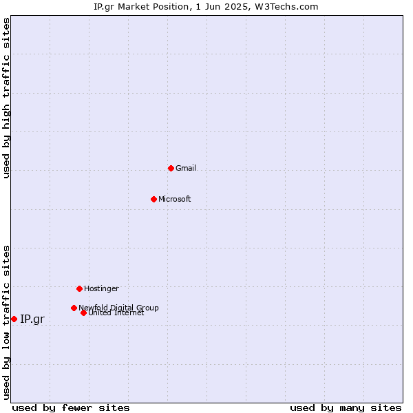 Market position of IP.gr
