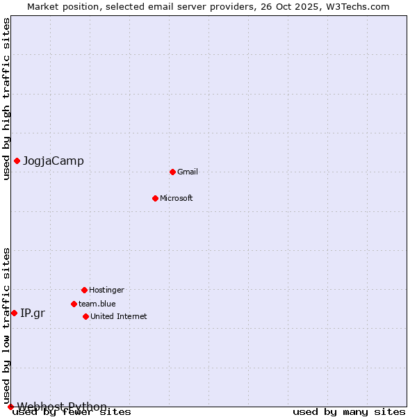 Market position of JogjaCamp vs. IP.gr vs. Webhost Python