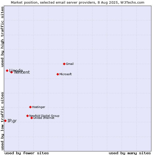 Market position of Tencent vs. Linode vs. IP.gr