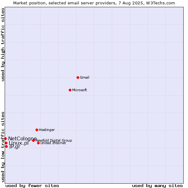 Market position of IP.gr vs. Linux.pl vs. NetCologne
