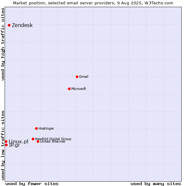 Market position of Zendesk vs. IP.gr vs. Linux.pl