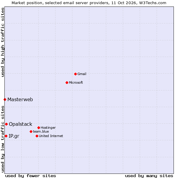 Market position of Opalstack vs. IP.gr vs. Masterweb