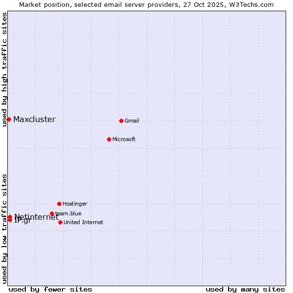 Market position of Netinternet vs. IP.gr vs. Maxcluster