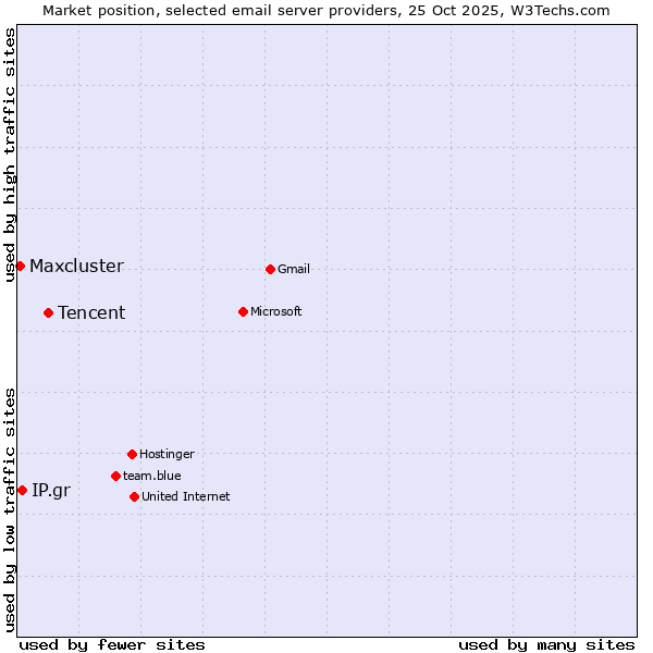 Market position of Tencent vs. IP.gr vs. Maxcluster