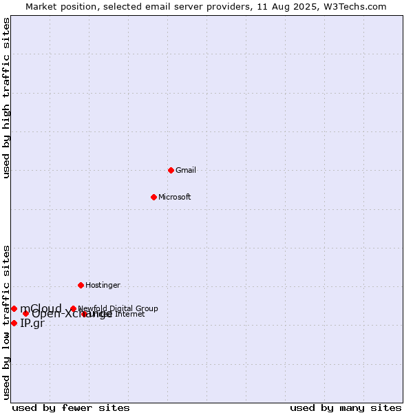 Market position of Open-Xchange vs. mCloud vs. IP.gr